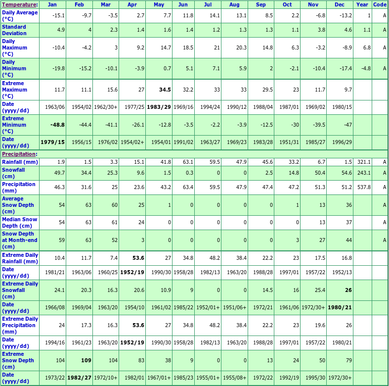 Germansen Landing Climate Data Chart